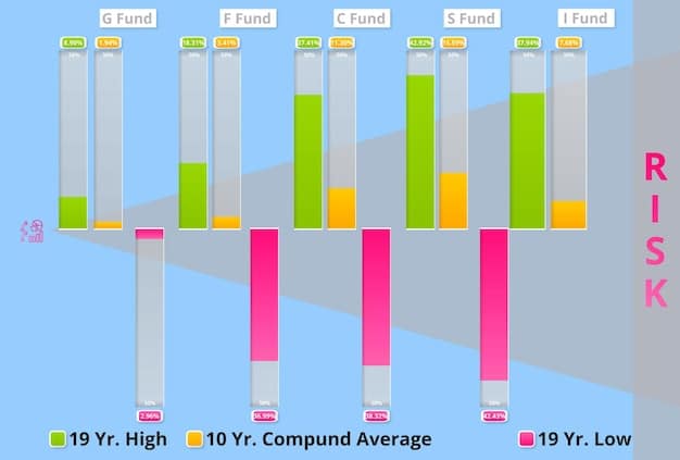 A bar graph comparing the outcomes of investing a lump sum versus using dollar-cost averaging over a period of fluctuating market prices. The dollar-cost averaging bar shows a slightly higher return due to buying more shares when prices were low.